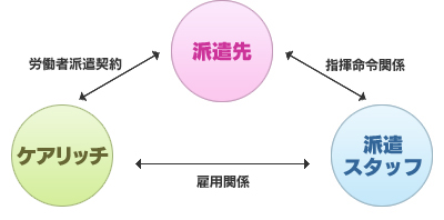 人材派遣