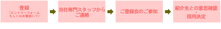 登録から採用までの流れ