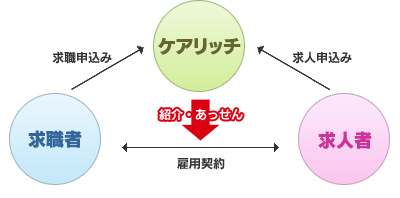 スタッフ派遣